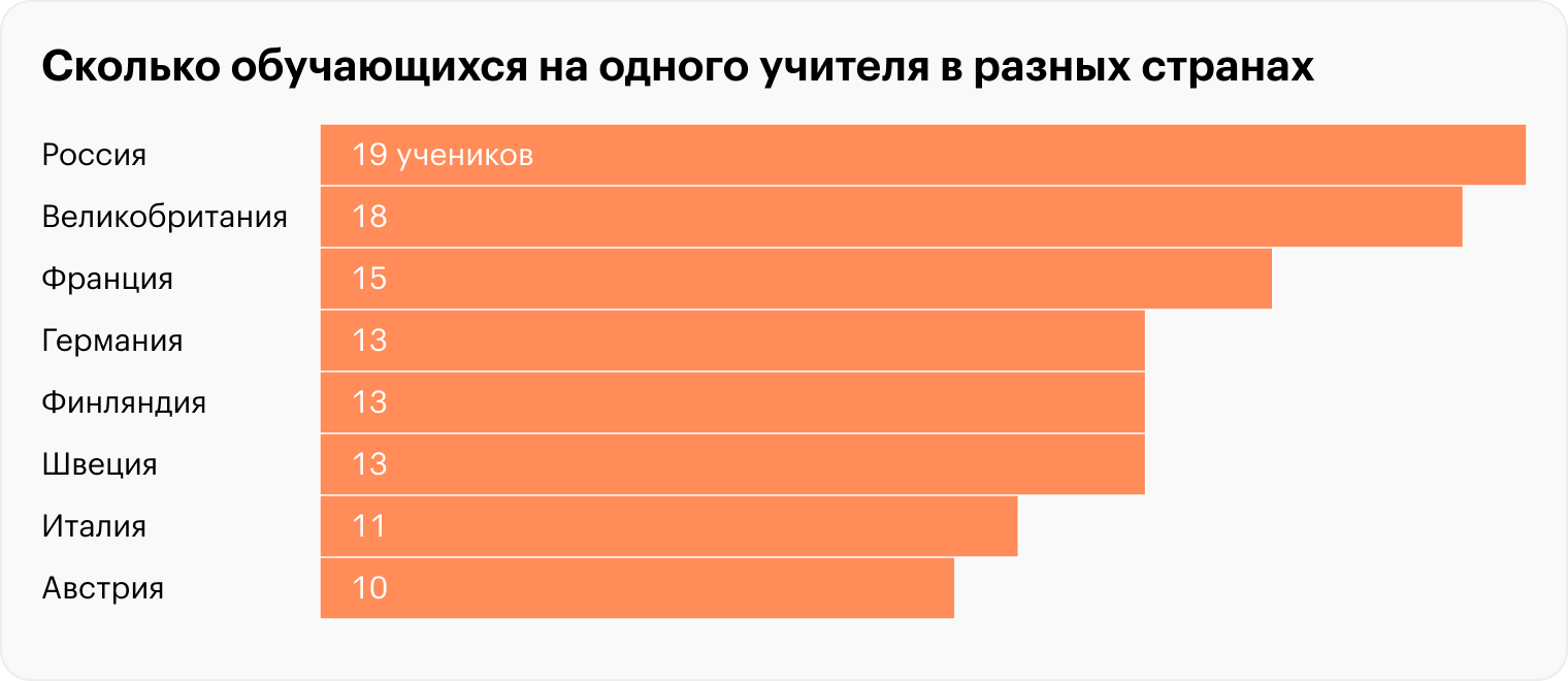 Источник: статистический обзор НИУ ВШЭ по данным Минпросвещения России; по зарубежным странам — по данным Евростата