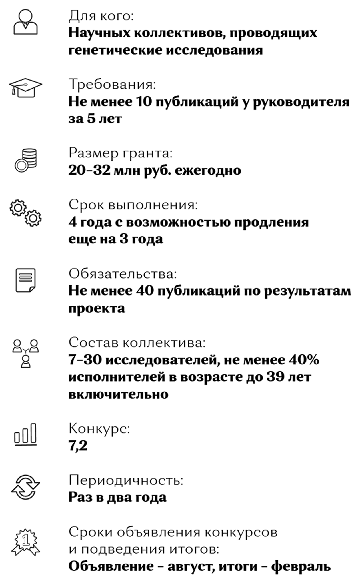 Получатели гранта обязаны опубликовать минимум 40 статей по результатам проекта. Источник: rscf.ru