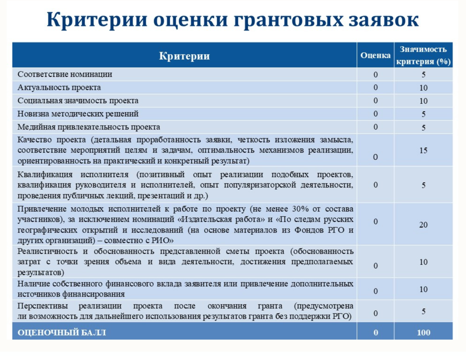 Грантовые заявки оценивают по стобалльной шкале. © rgo.ru