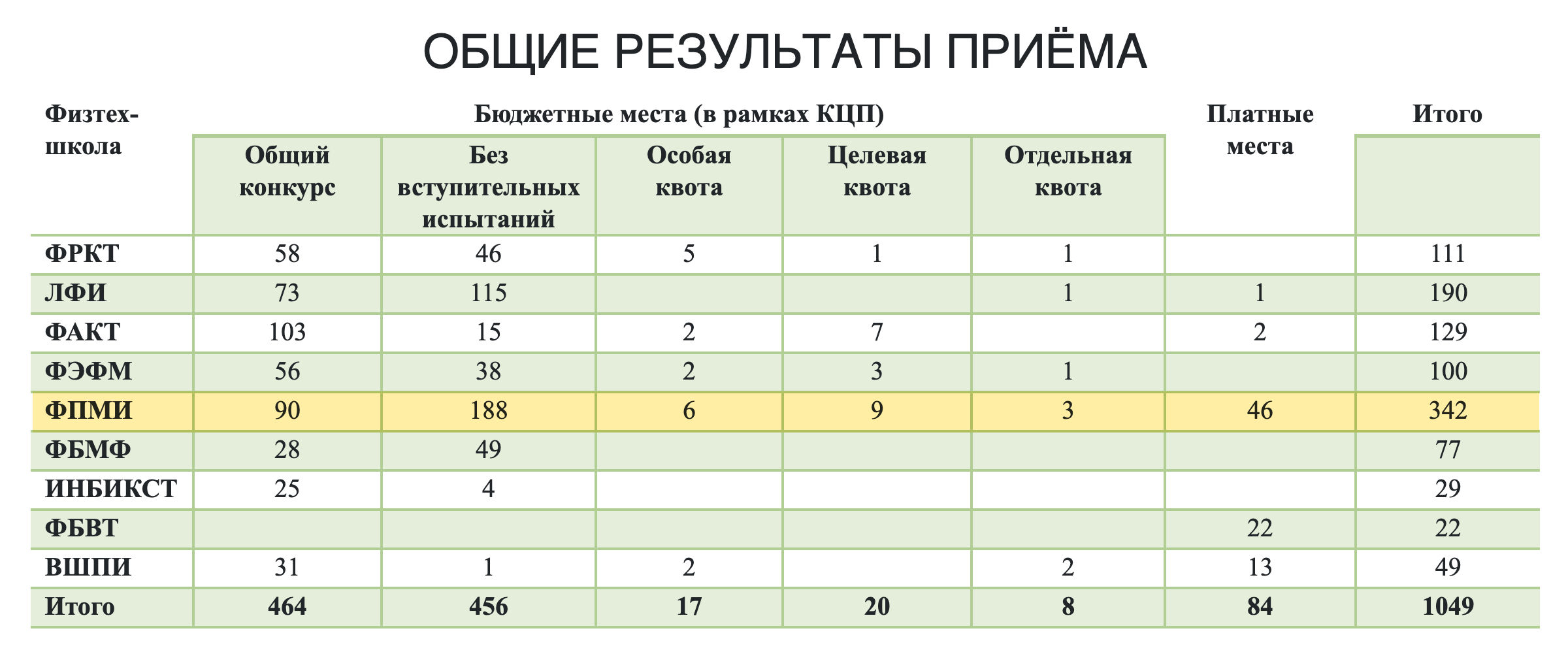 Такую статистику публикует МФТИ. В популярной у айтишников Физтех⁠-⁠школе прикладной математики и информатики олимпиадников в два раза больше, чем тех, кому хватило результатов ЕГЭ, стремящихся к 310 баллам из 310 возможных. Источник: pk.mipt.ru