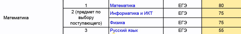 СПбГУ не принимает документы абитуриентов-математиков, если балл по информатике, например, ниже 75. Источник: abiturient.spbu.ru
