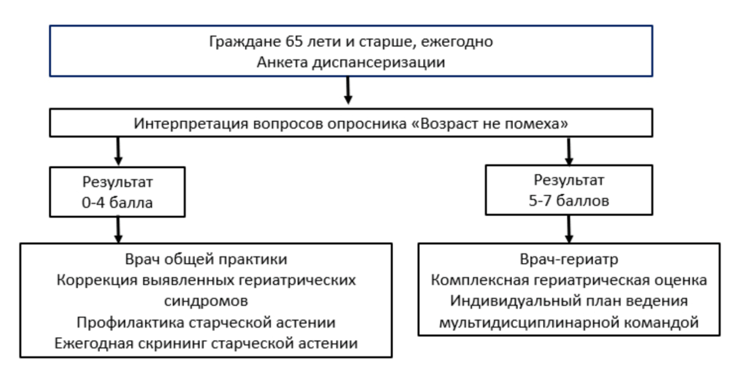 Пример интерпретации ответов для определения врача, который будет вести пациента. Источник: rgnkc.ru