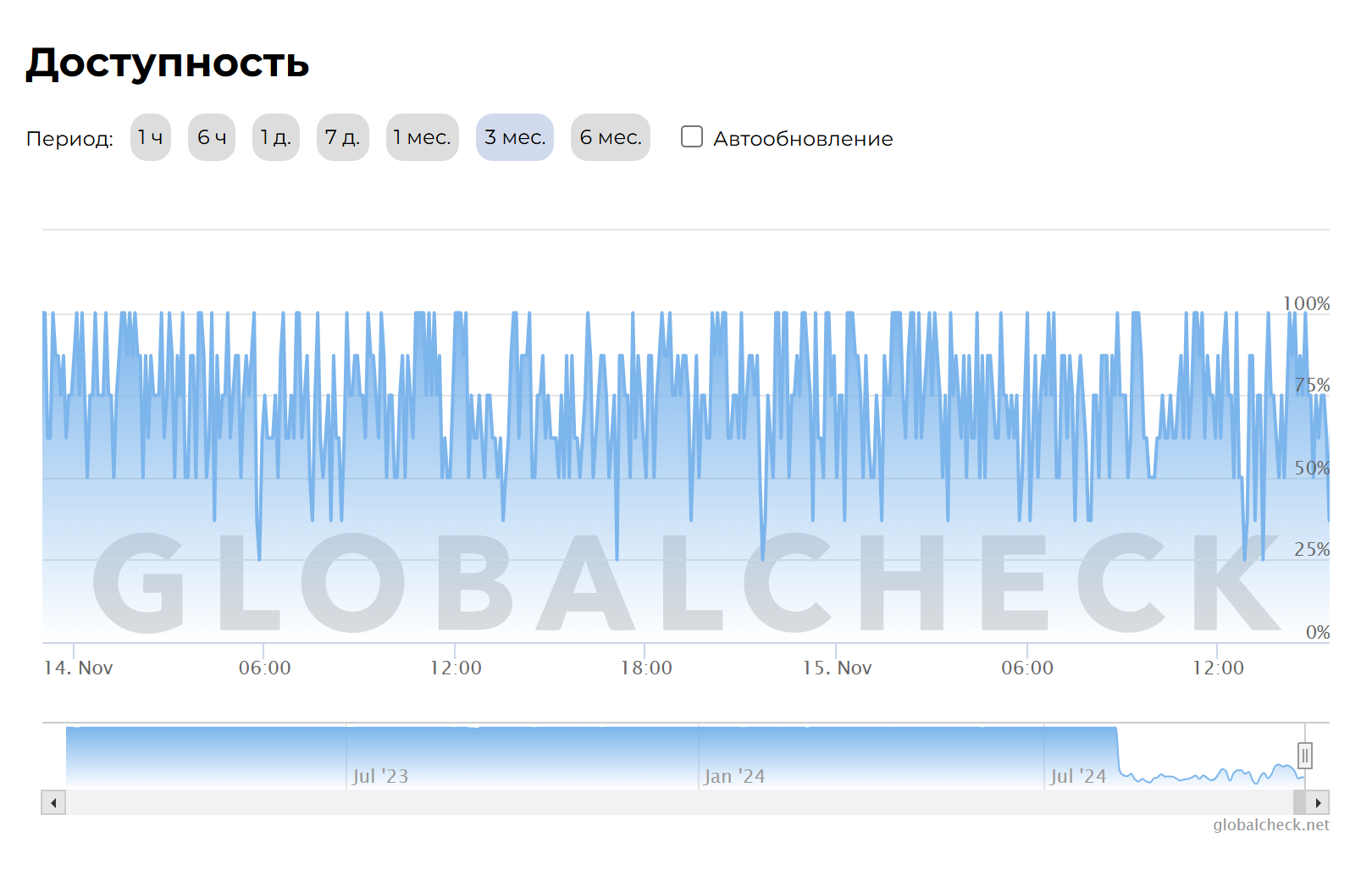 Данные о стопроцентной доступности YouTube фиксировали и до 14 ноября. Источник: globalcheck.net