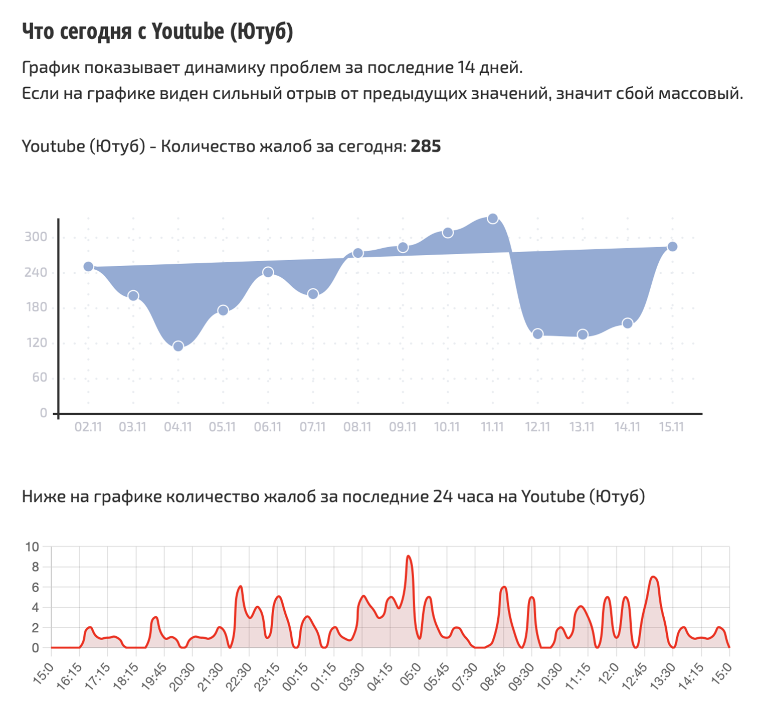 Сервис «Сбой-рф» 14 и 15 ноября зафиксировал в общей сложности 439 жалоб на работу YouTube. Источник: сбой.рф