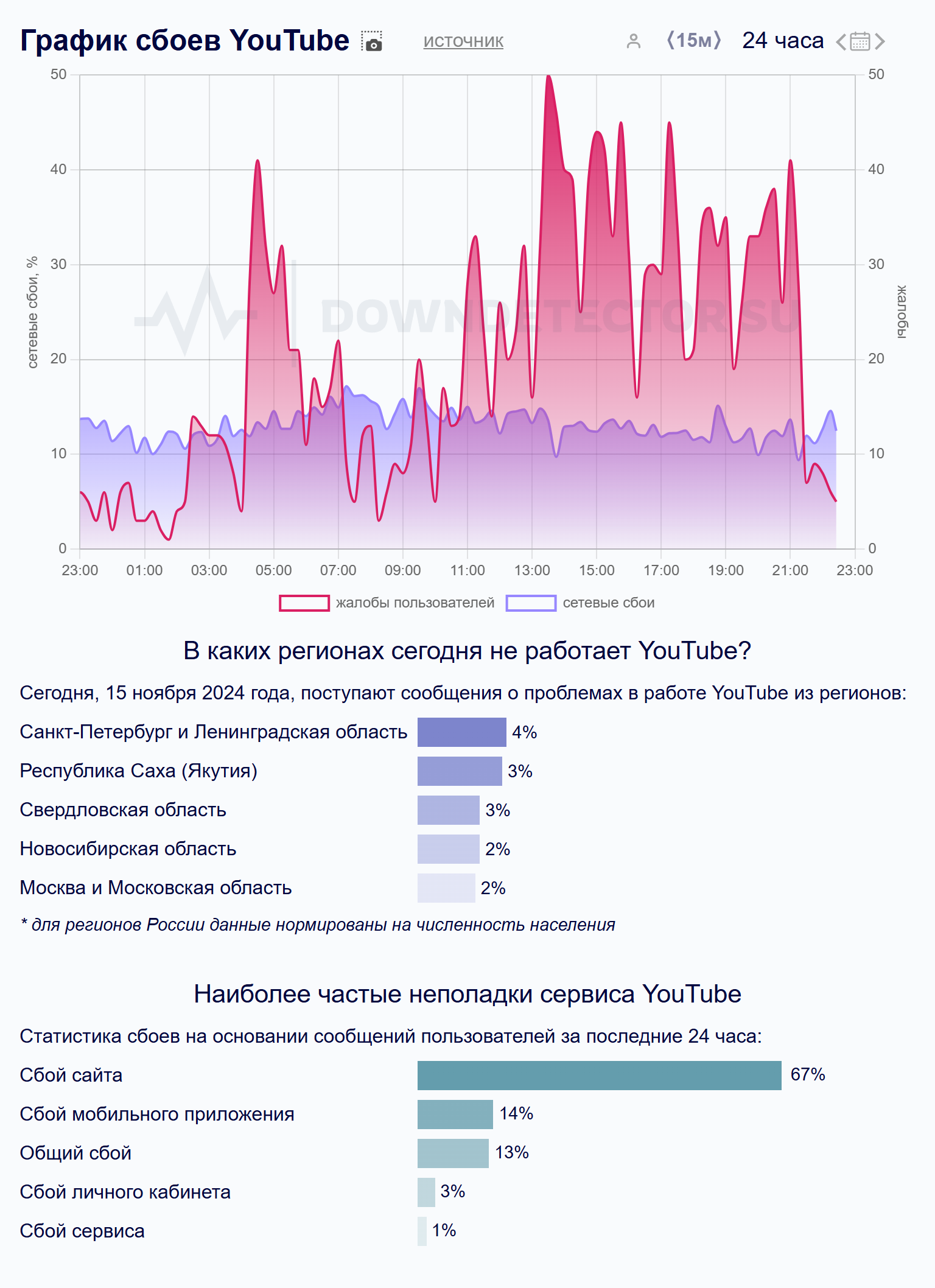 Через сервис Downdetector на сбои в работе YouTube 15 ноября жаловались в основном пользователи из Санкт-Петербурга и Ленинградской области. Источник: downdetector.su