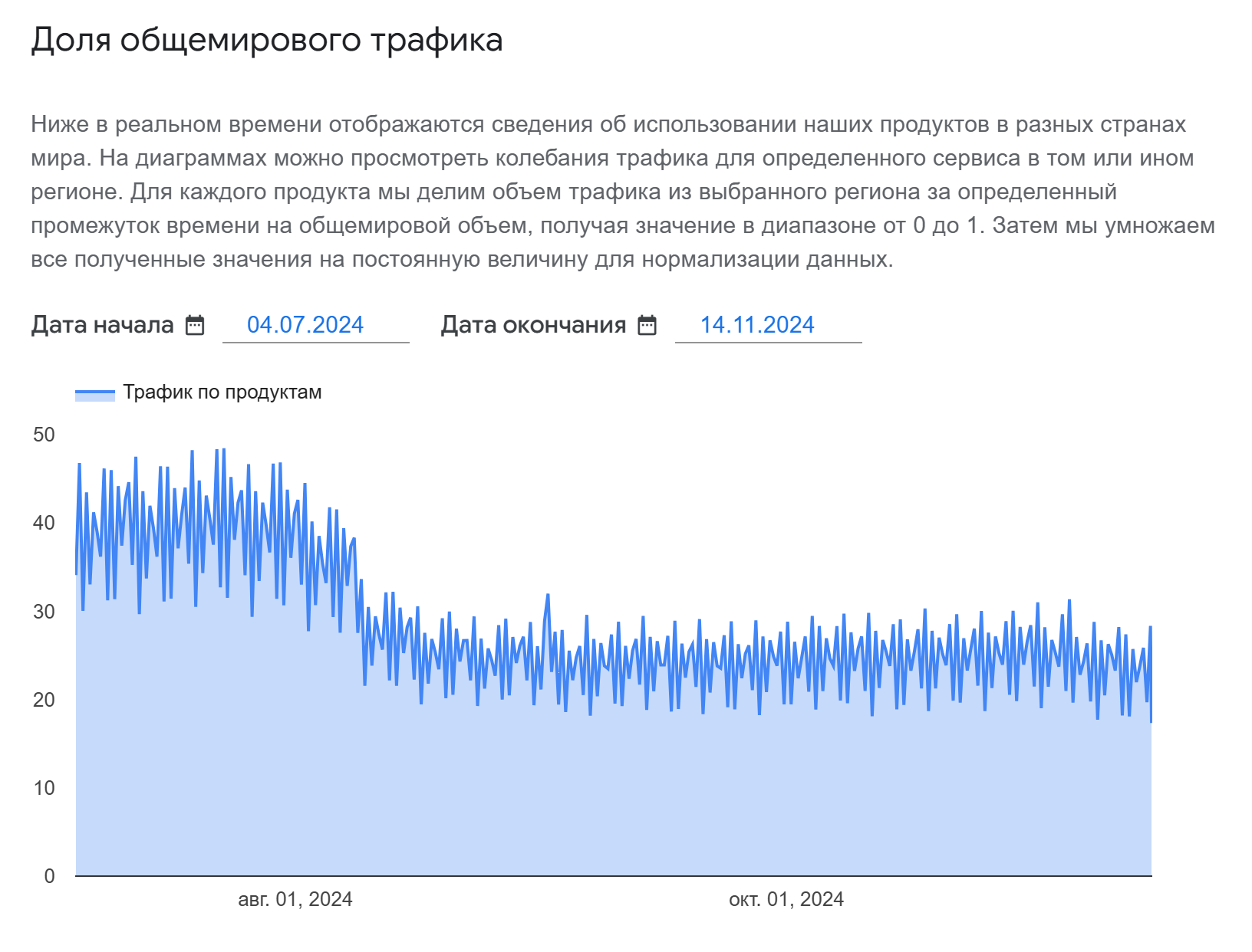 Трафик YouTube сократился в августе и до сих пор не увеличивался. Источник: transparencyreport.google.com