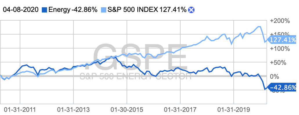 Десятилетний график сектора в сравнении с индексом S&P 500