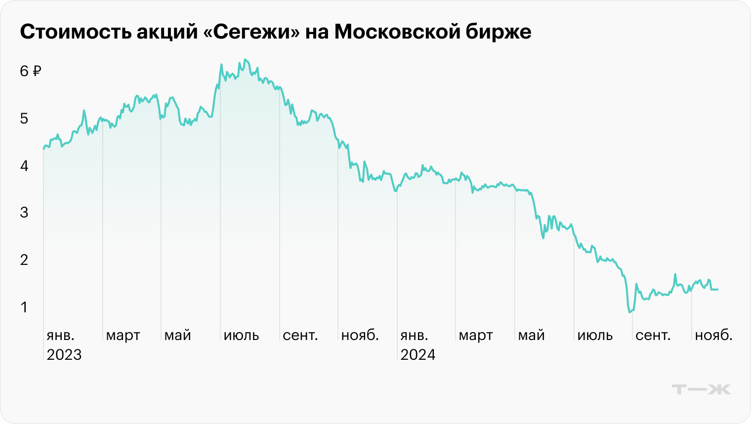 Источник: Московская биржа