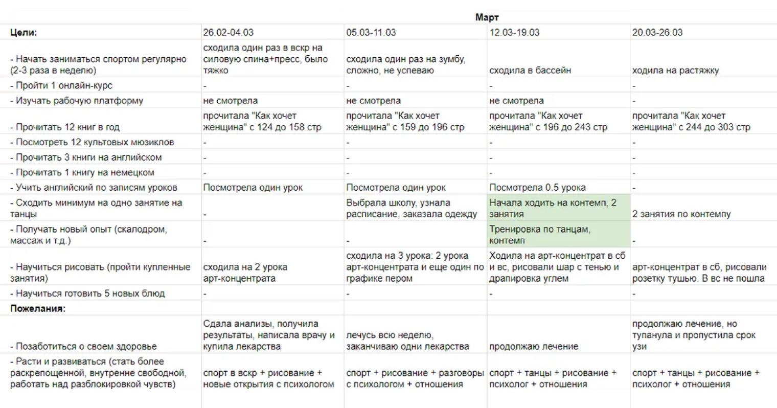 Я завела табличку по целям и каждый день писала отчеты, что сделала, что — нет. Другие форумчане меня поддержали: со мной всегда оставалось несколько человек, которые реагировали на мои сообщения