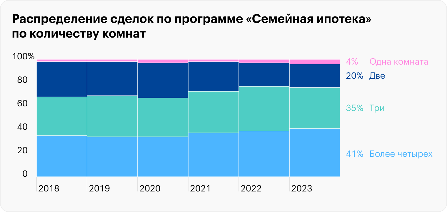 До 41% приходится на однокомнатное жилье, которое также часто покупают для дальнейшей сдачи в аренду. Источник: blog.domclick.ru