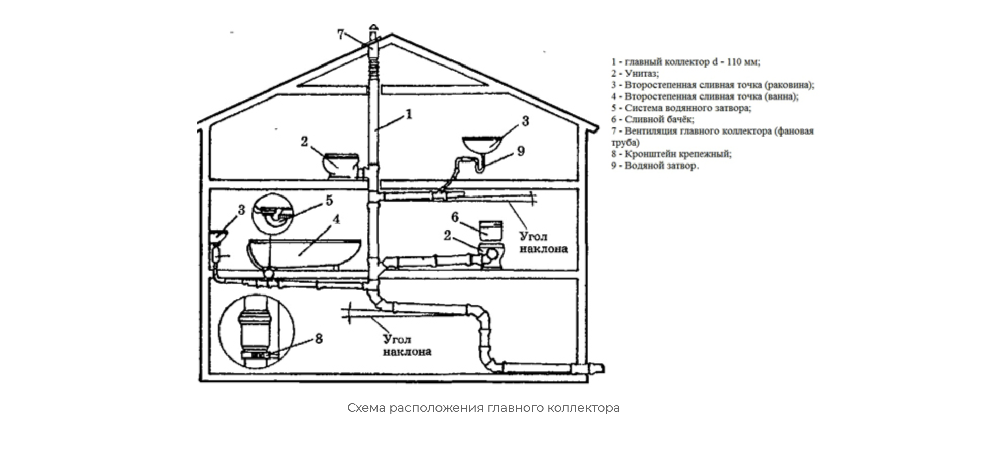 Пример разводки внутренней канализации. Как видим, везде соблюдается угол наклона для естественного стока воды. Источник: aquatic-home.ru