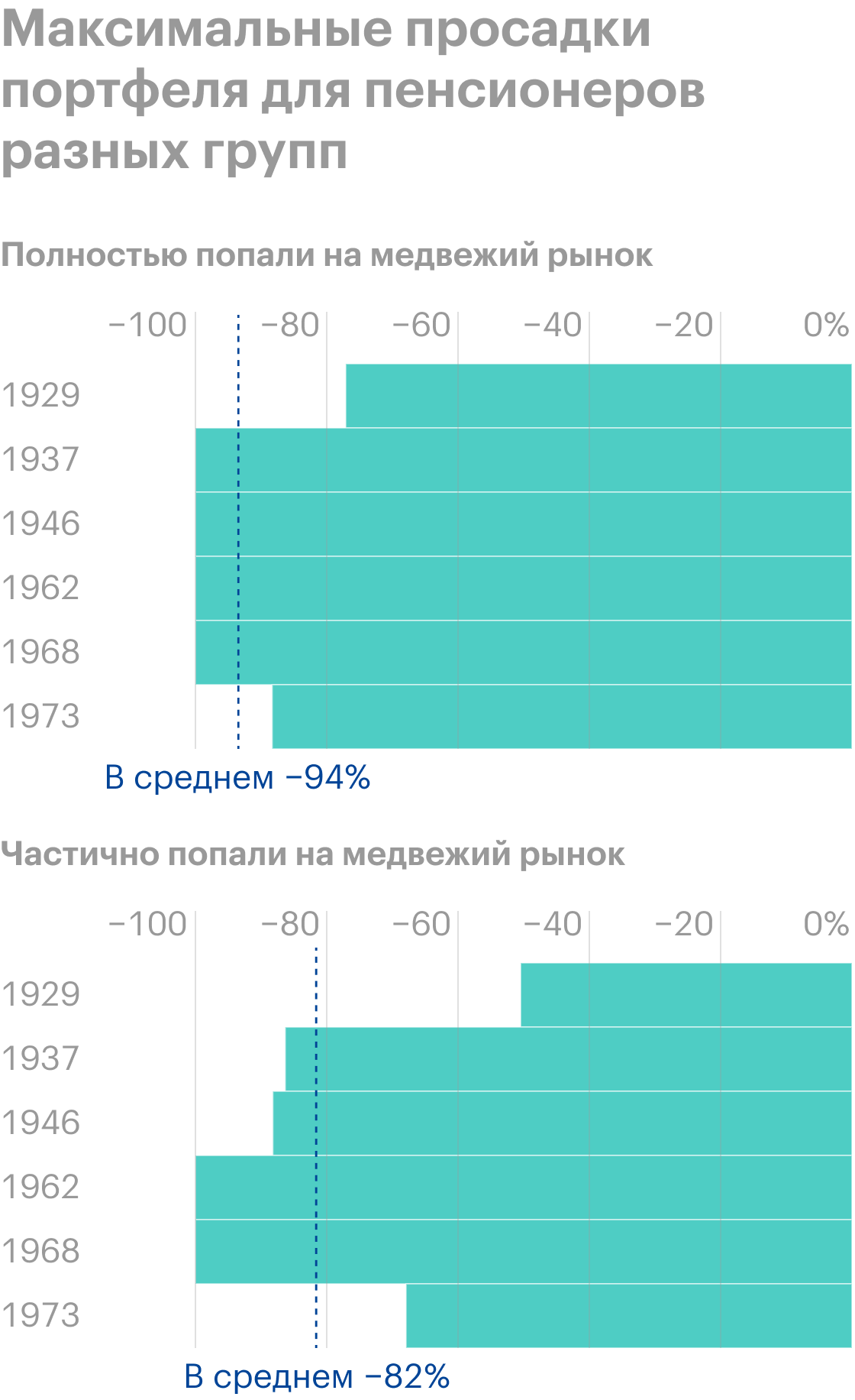 Максимальная просадка в стоимости пенсионного портфеля для пенсионеров, попавших на медвежий рынок полностью или частично, — в среднем −94 и −82% соответственно. Источник: Vanguard