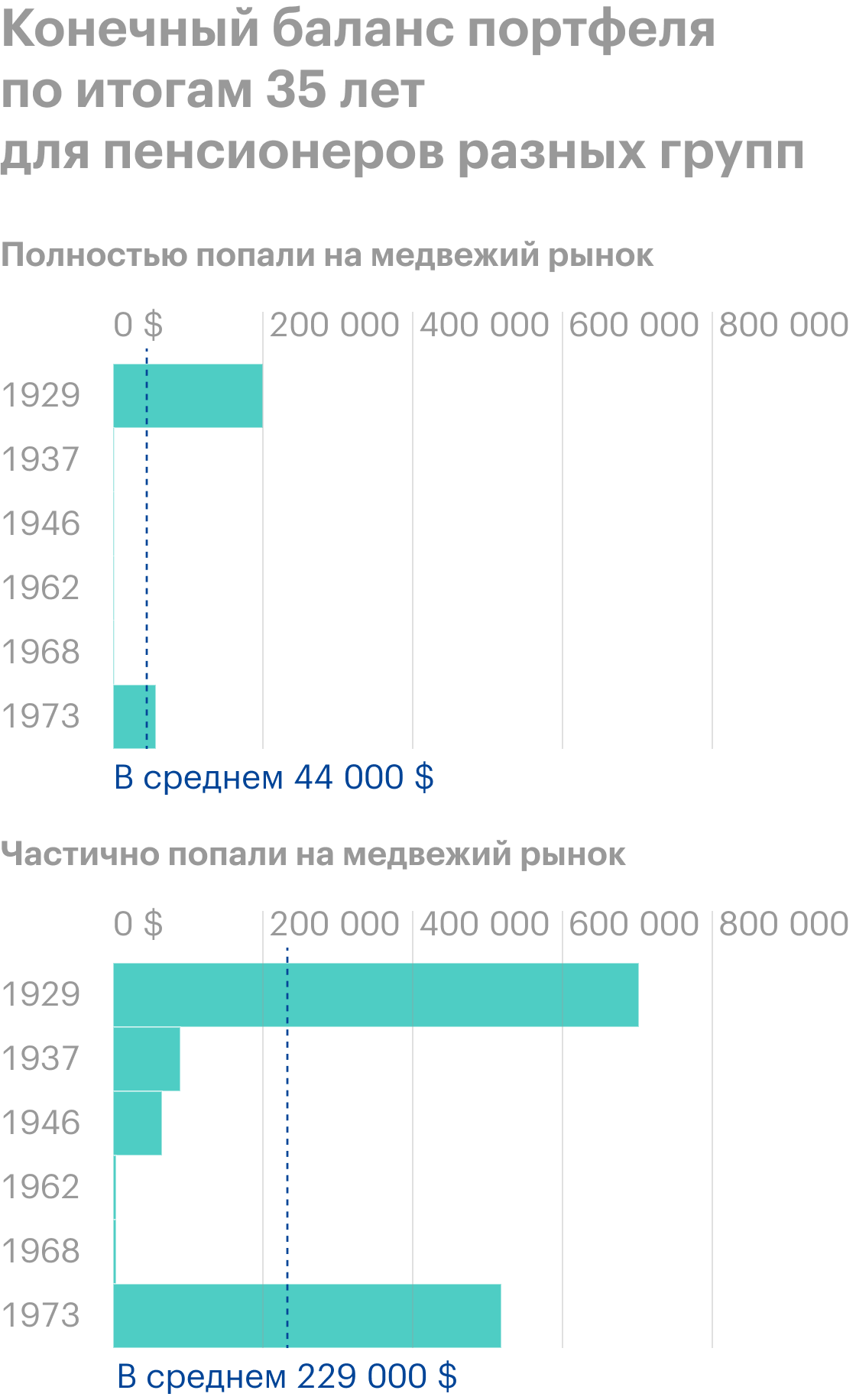 Конечный баланс портфеля по итогам 35 лет для пенсионеров, попавших на медвежий рынок полностью или частично. Средние значения — 44 000 (3 305 786 ₽) и 229 000 $ (17 137 330 ₽) соответственно. Оба показателя понижены медвежьими рынками 1962 и 1968 годов, когда все пенсионные портфели преждевременно исчерпались. В остальных ситуациях наблюдается большая разница в конечном балансе между двумя группами пенсионеров. Источник: Vanguard