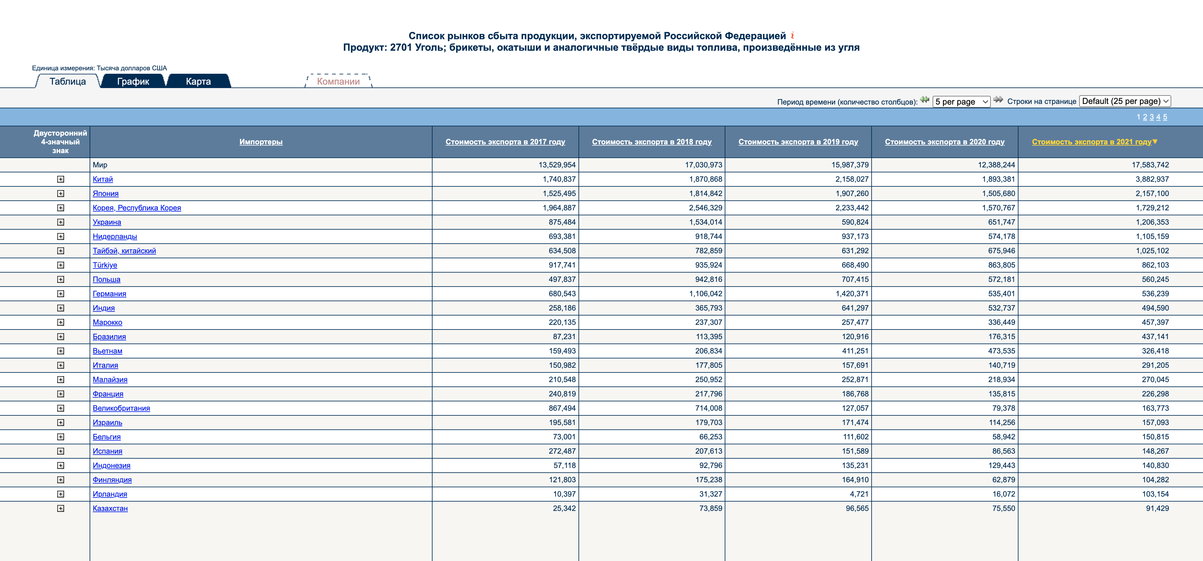 Данные по экспорту российского угля. Его товарный код — 2701