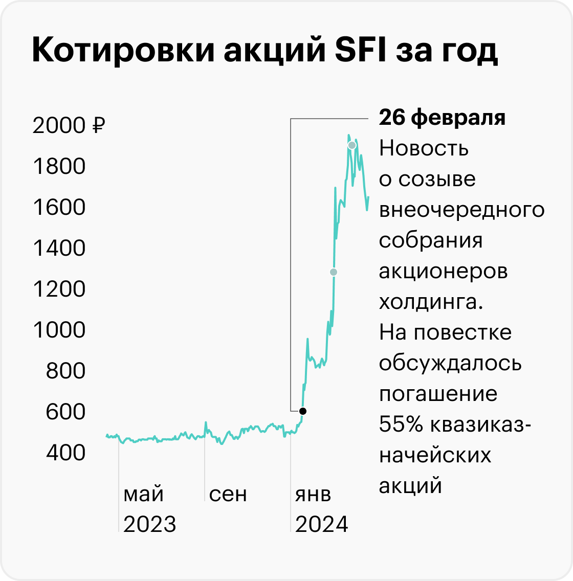 Акции SFI выросли в 3 раза с начала года: как так вышло
