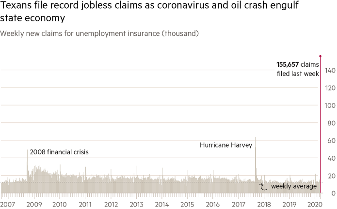 Недельные заявки на пособие по безработице в Техасе побили рекорд. Данные в тысячах штук на конец марта 2020 года. Пунктир — среднее число заявок за неделю. Источник: Financial Times