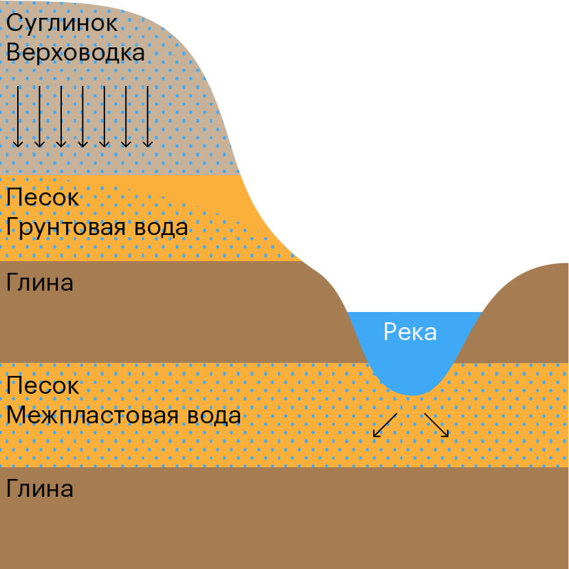 Типы подземных вод по глубине залегания
