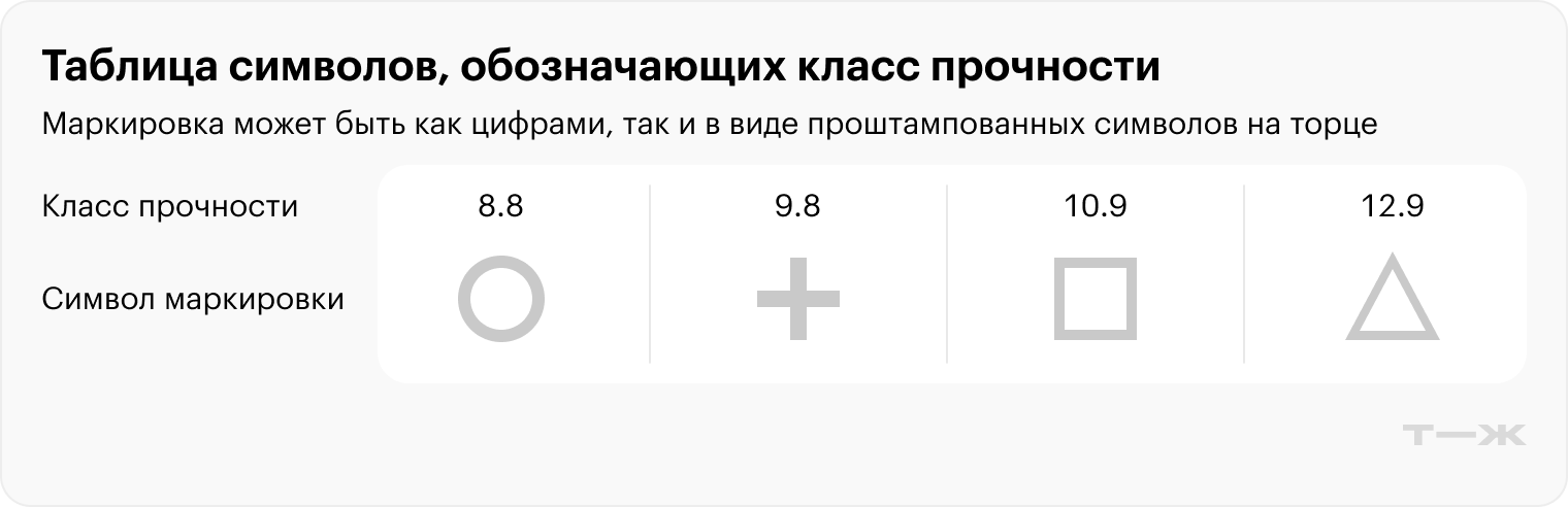 Чем больше число, тем прочнее шпилька. Для бытового использования 8.8 достаточно