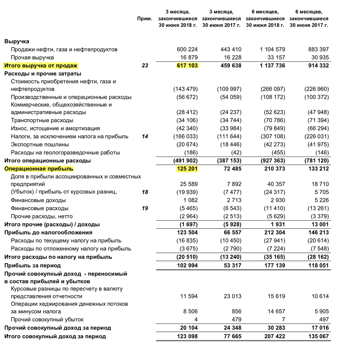 Отчет о прибылях и убытках «Газпром-нефти» за второй кв. 2018 года, стр. 3