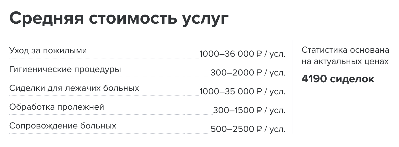 Стоимость услуг московских сиделок по статистике «Профи⁠-⁠ру». Разброс цен огромный