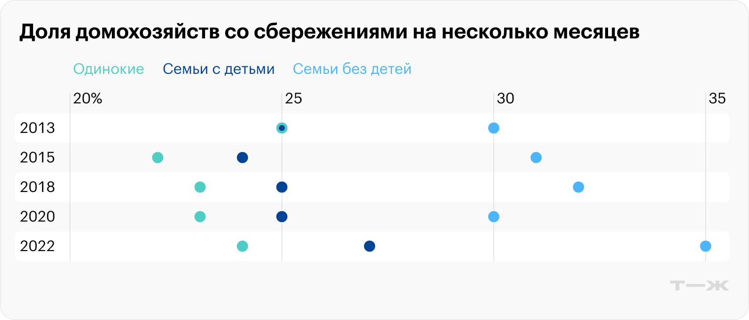 График создан на основе ответов респондентов на вопрос «Как долго ваше домохозяйство сможет материально жить так же, как вы живете сейчас, то есть не уменьшая расходов, только за счет денежных сбережений, ничего не продавая из имущества?»