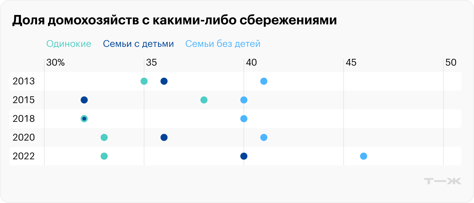 График создан на основе отрицательных или положительных ответов на вопрос «У вашего домохозяйства есть какие-нибудь сбережения, неважно, как и где вы их храните, может быть, в наличных, на счетах, в ценных бумагах?». Источник: Банк России