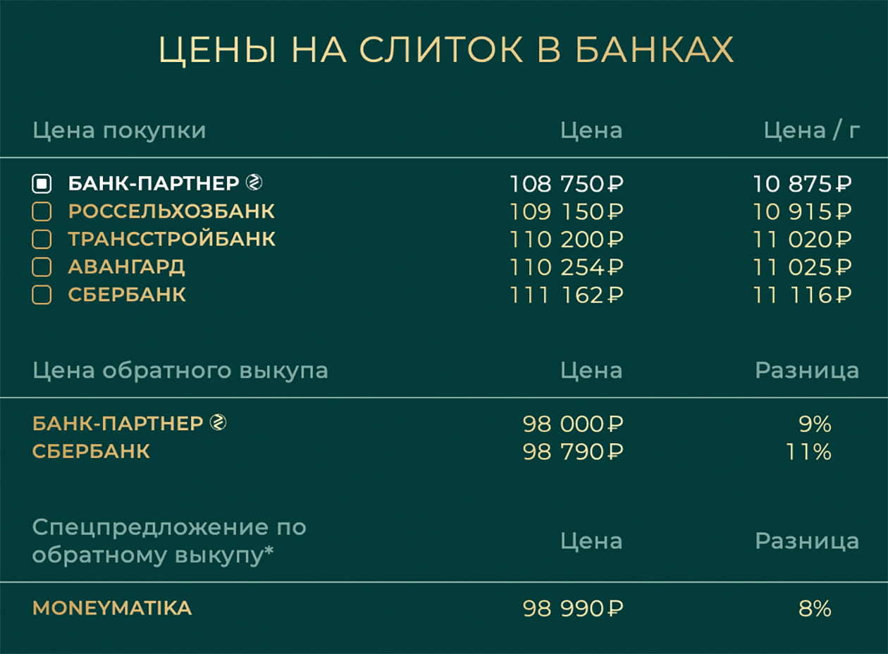 Пример предложений банков о продаже слитков золота массой 10 г в Москве на сайте «Маниматика». Источник: moneymatika.ru