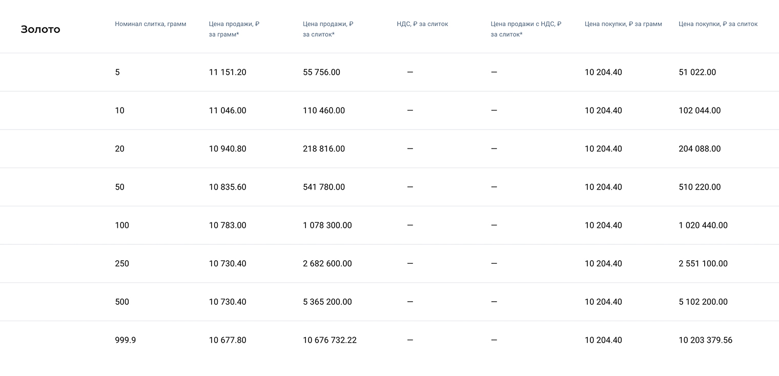 Сравните цены покупки и продажи слитков в «Совкомбанке». Данные на 25 ноября 2025 года