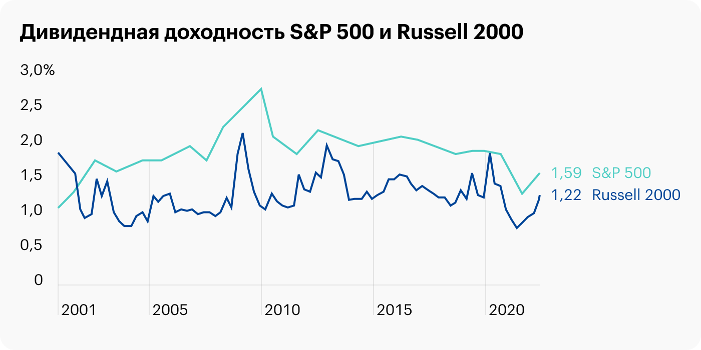 Если смотреть с 2001 года, S&P 500 дает в среднем более высокую дивидендную доходность, чем Russell 2000. Источники: multipl.com, macrotrends.net