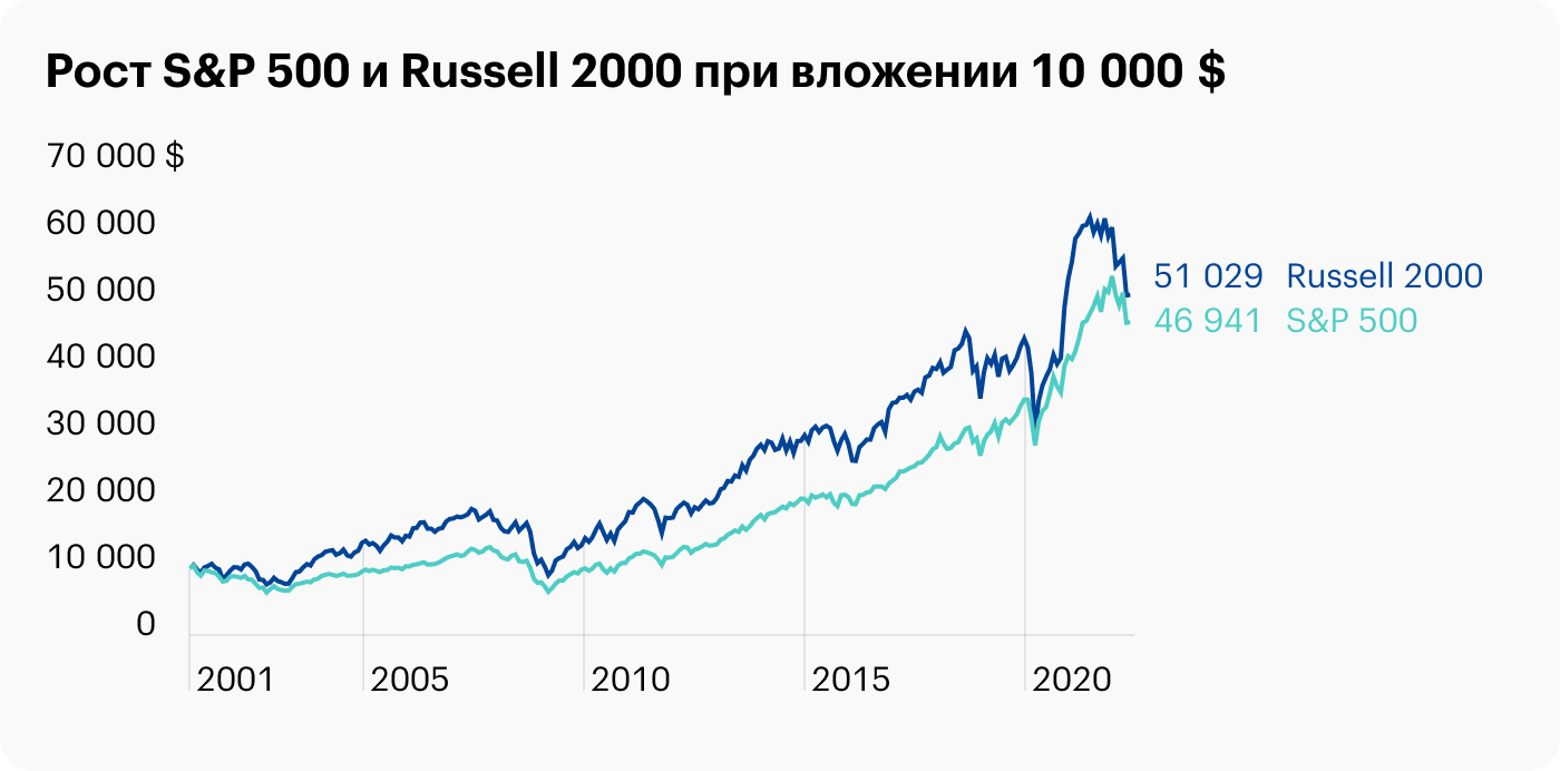 На горизонте в 21 год акции малых компаний обогнали крупные. На графике видно, что Russell 2000 лучше растет в разгар экономического бизнес⁠-⁠цикла, но сильнее падает во время рецессии, — в эти моменты оба индекса практически сравниваются по финансовому результату. Источник: portfoliovisualizer.com