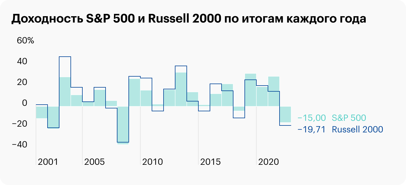 В 2007, 2011 и 2015 годах Russell 2000 заканчивал год в минус, в то время как S&P 500 оставался в плюсе. Хотя были и годы, когда S&P 500 давал результаты хуже, — 2001, 2002, 2008. Источник: portfoliovisualizer.com