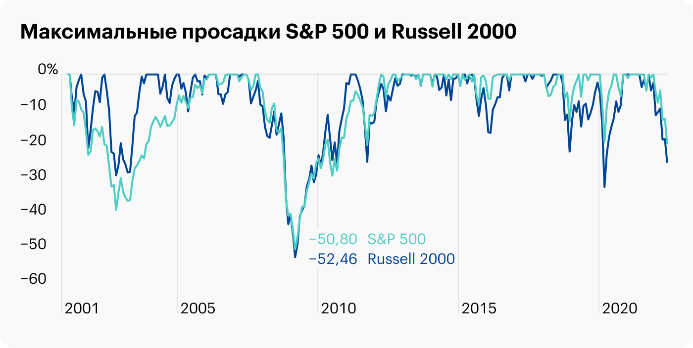 Максимальные просадки двух индексов. Видно, что Russell 2000 движется более размашисто, — он более волатилен. Источник: portfoliovisualizer.com