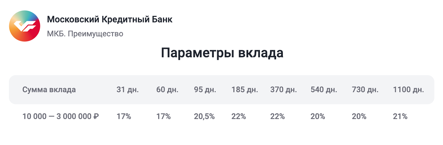 Параметры вклада от МКБ через «Финуслуги». Вклады на более долгий срок выгоднее, чем на короткий, но, если сравнивать не ставки, а эффективную доходность с учетом сложного процента, разница небольшая. Источник: finuslugi.ru