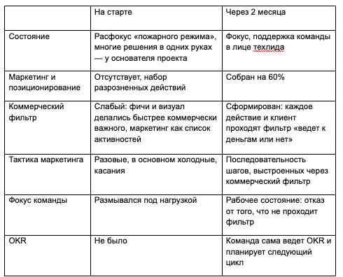 Результаты кейса До и после