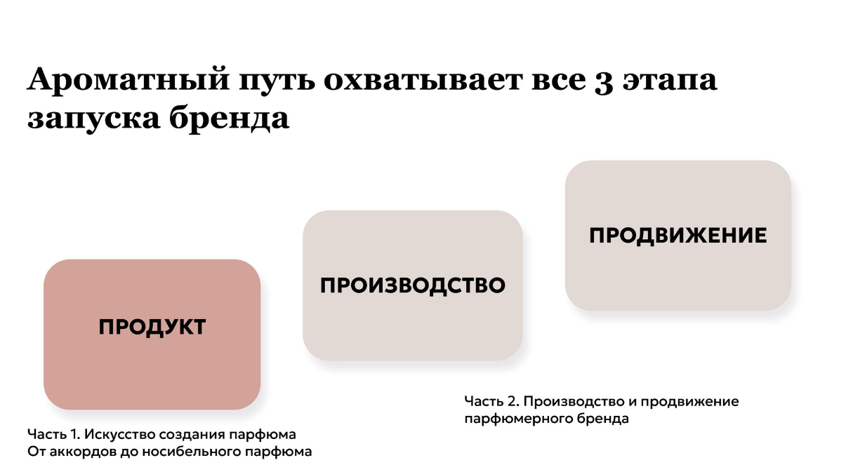 Слайд с презентации онлайн-вебинара "Ароматный путь: от формулы до собственного бренда"