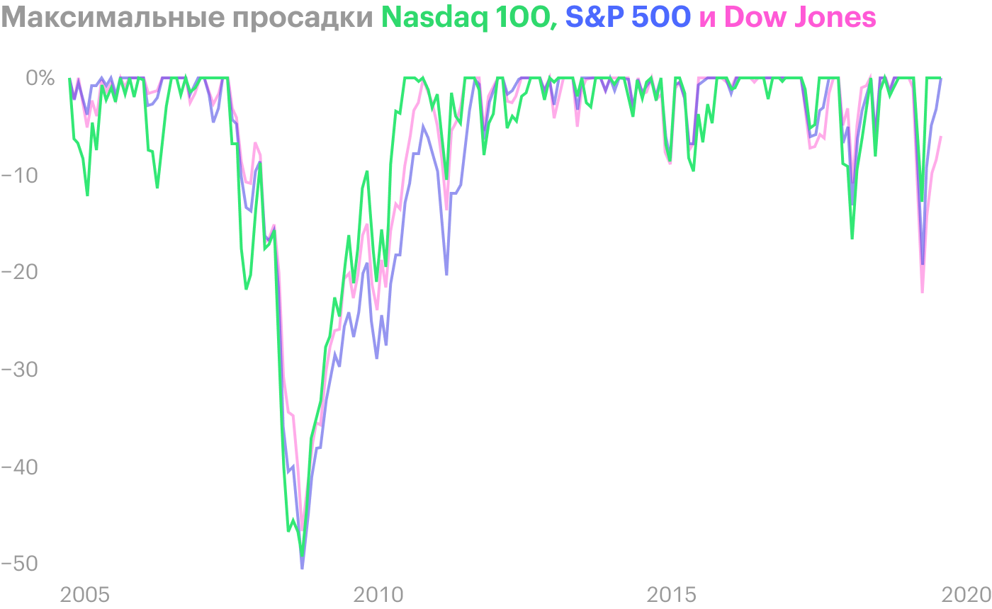 Несмотря на то что наибольшую просадку испытал S&P 500 — во время кризиса 2008 года она составила −50,97%, — у Nasdaq 100 амплитуда и частота просадок сильнее