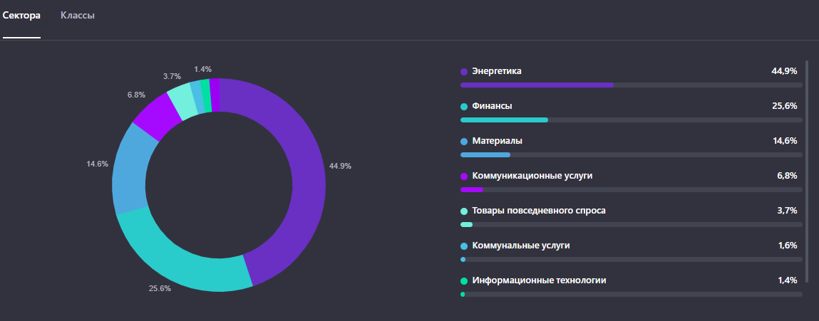 Структура фонда SBMX по секторам