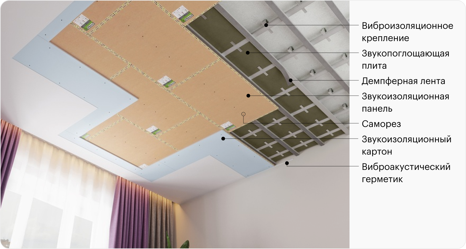 Чем отличается бескаркасная звукоизоляция потолка в квартире от звукопоглощения