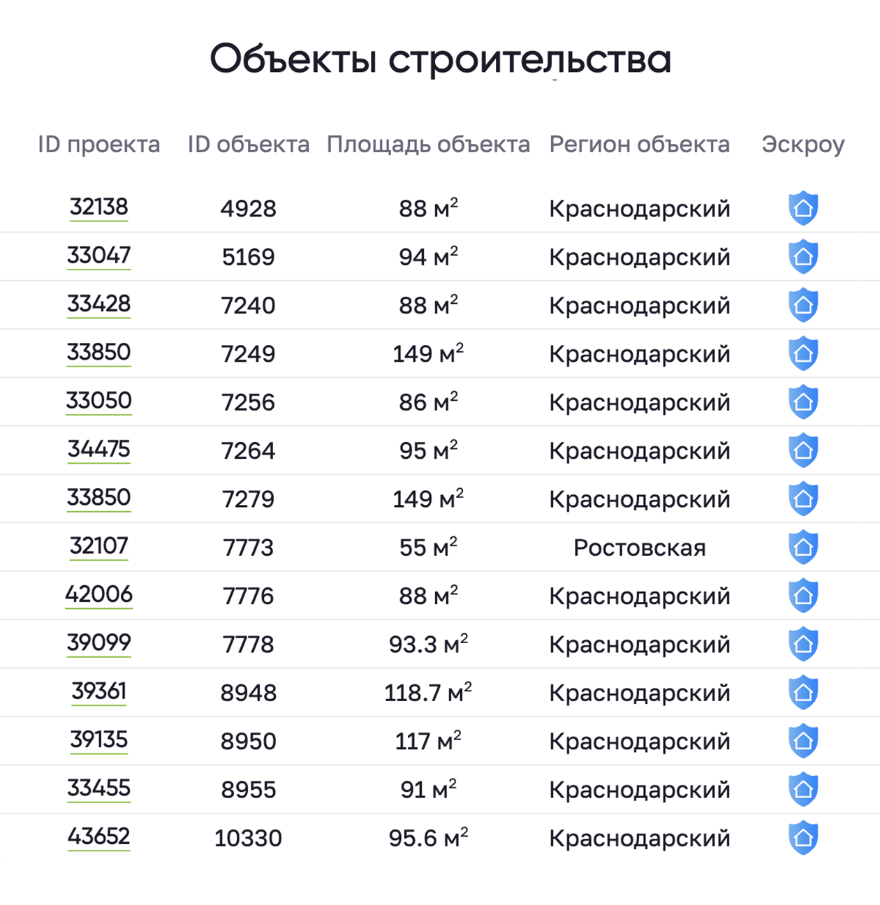 В активе ИП Стрик О. В. насчитывается 14 домов с использованием эскроу-счетов. Это очень хороший показатель. Источник: строим.дом.рф