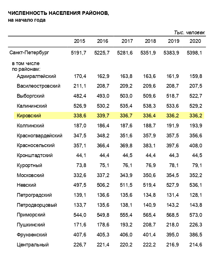 Численность населения Кировского района в начале 2020 года — 336,2 тысячи человек. Это девятое место среди 18 районов Санкт-Петербурга