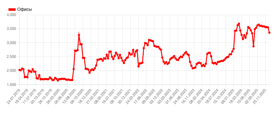 График средней цены за аренду квадратного метра офисной недвижимости в Москве — есть как резкие всплески, так и падения. © Restate