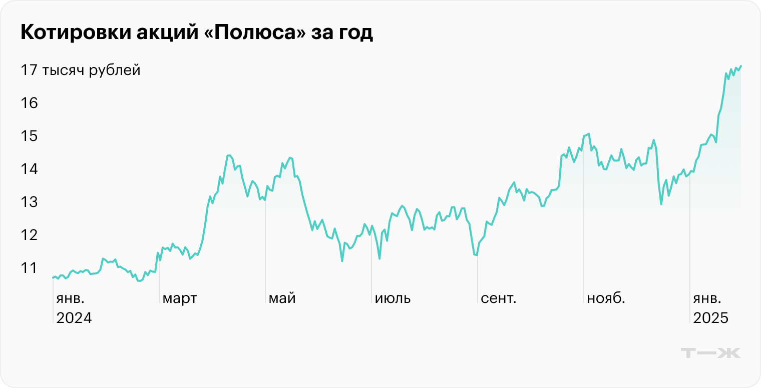 Источник: TradingView