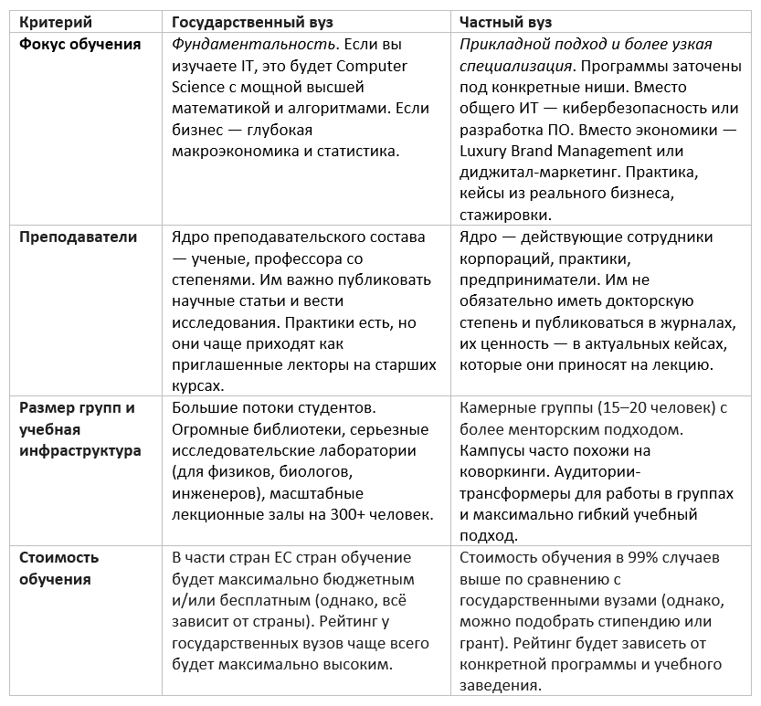 Сравнение частных и государственных университетов за рубежом.