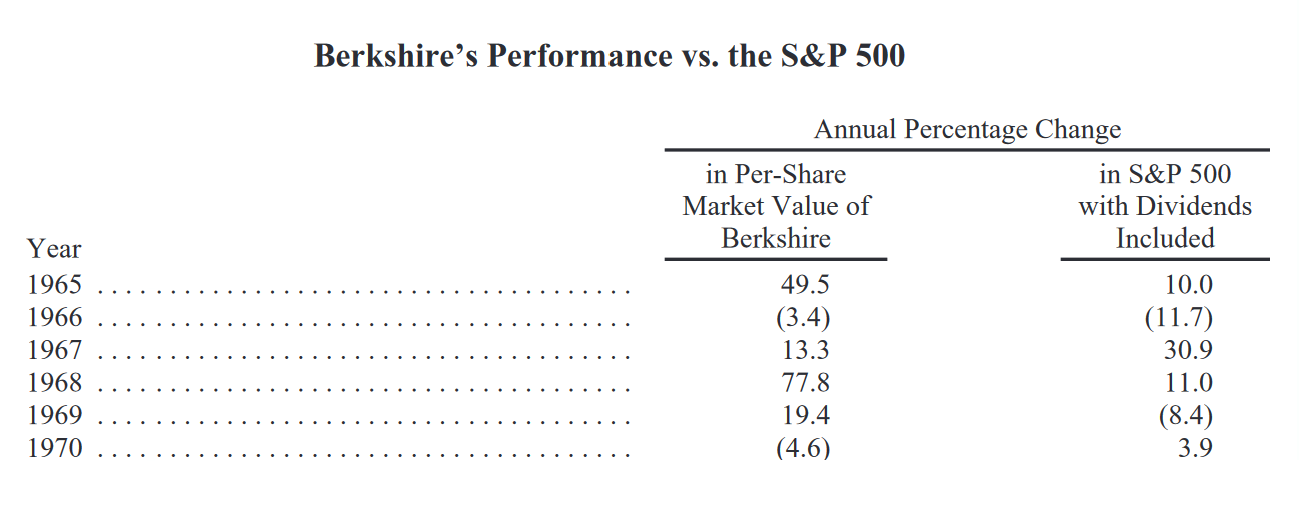 Отчет Berkshire Hathaway, контролируемой Уорреном Баффетом, по сравнению с S&P 500 за 54 года. Источник: годовой отчет Berkshire Hathaway за 2019 год, страница 4