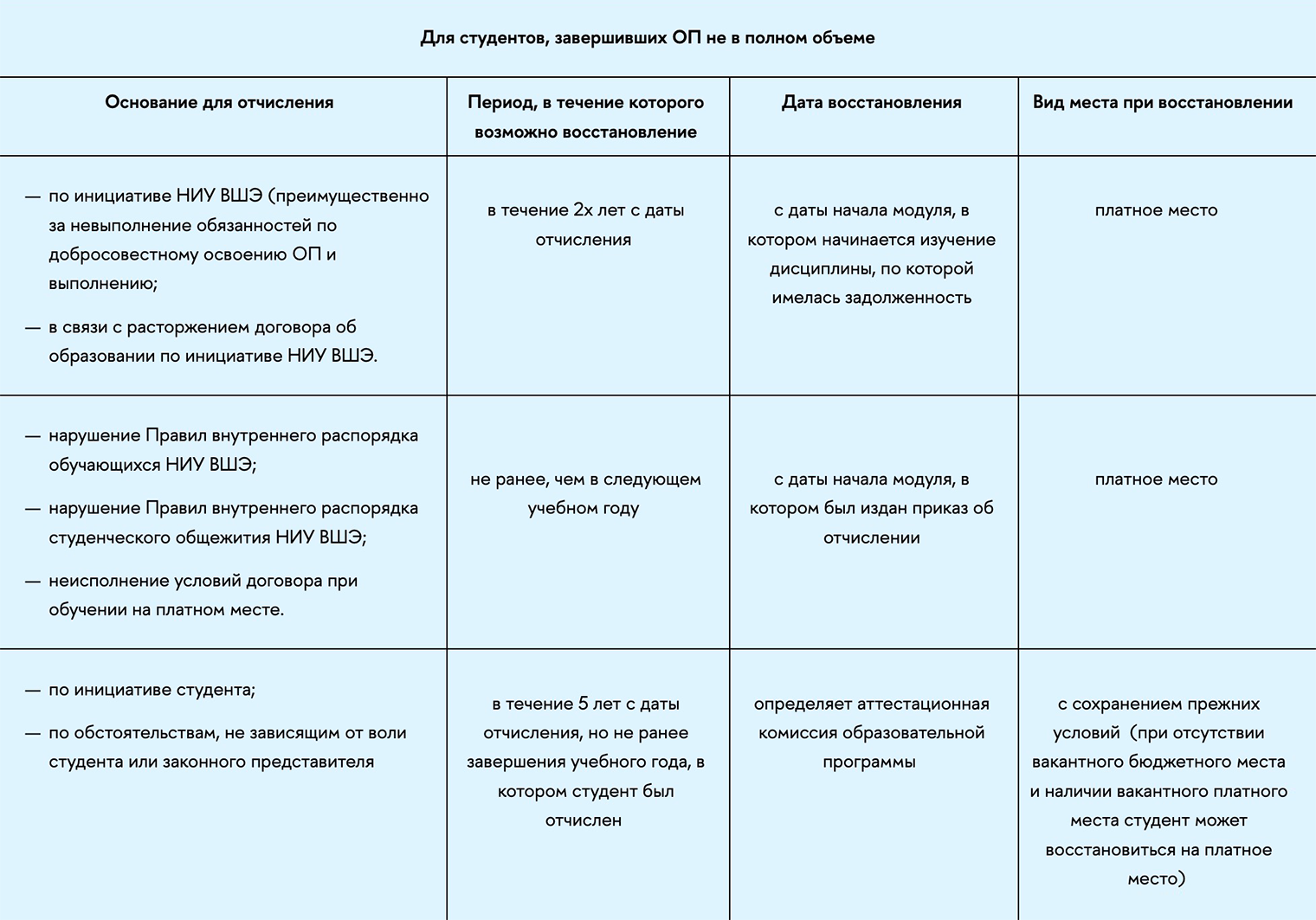 Сроки восстановления студентов во ВШЭ. Источник: hse.ru