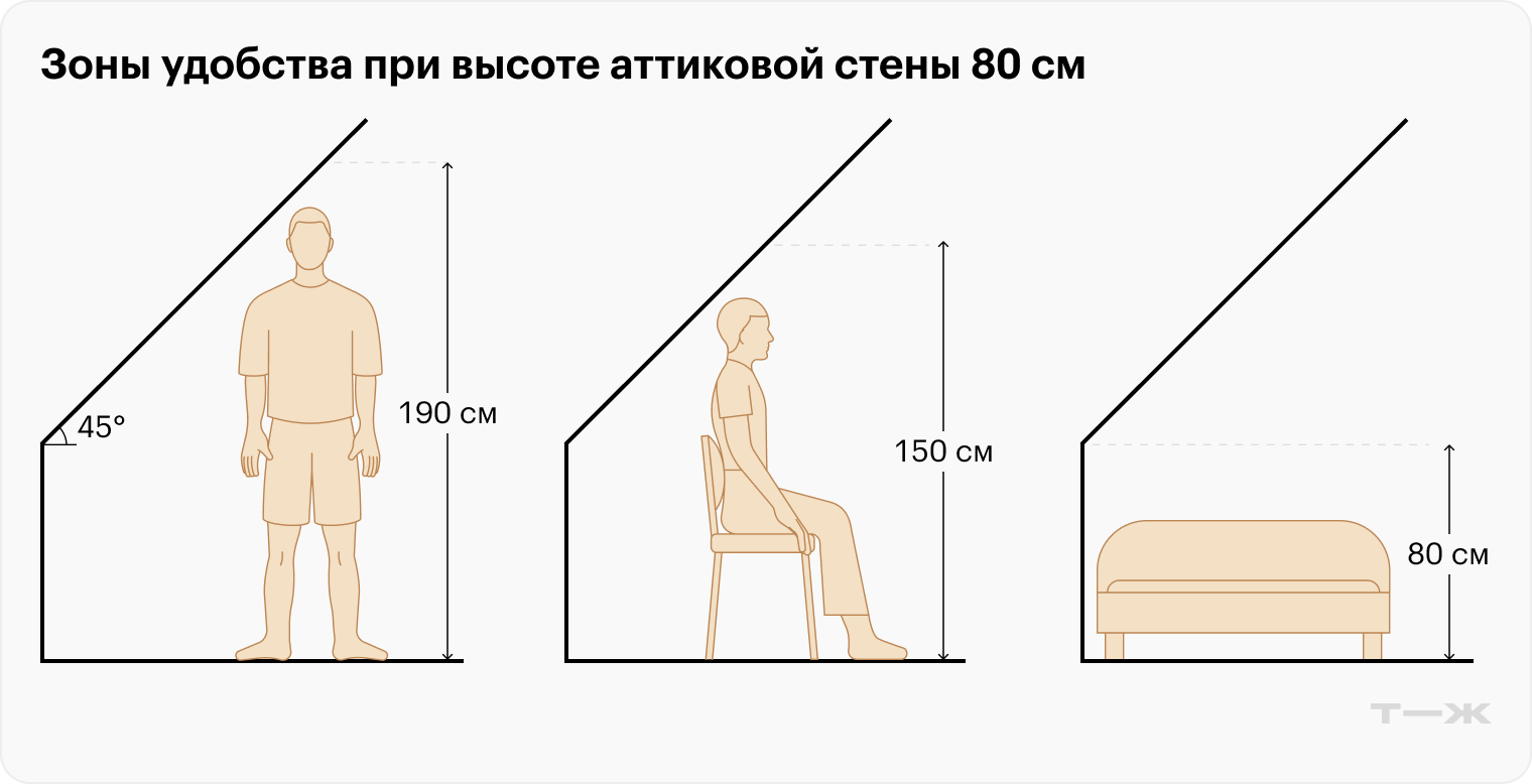 Высота аттиковой стены — ключевой момент в планировке мансарды. Чем она выше, тем больше этаж похож на обычный и тем меньше пространства теряется. Здесь показан пример низкой аттиковой стены и крыши с углом наклона 45 градусов