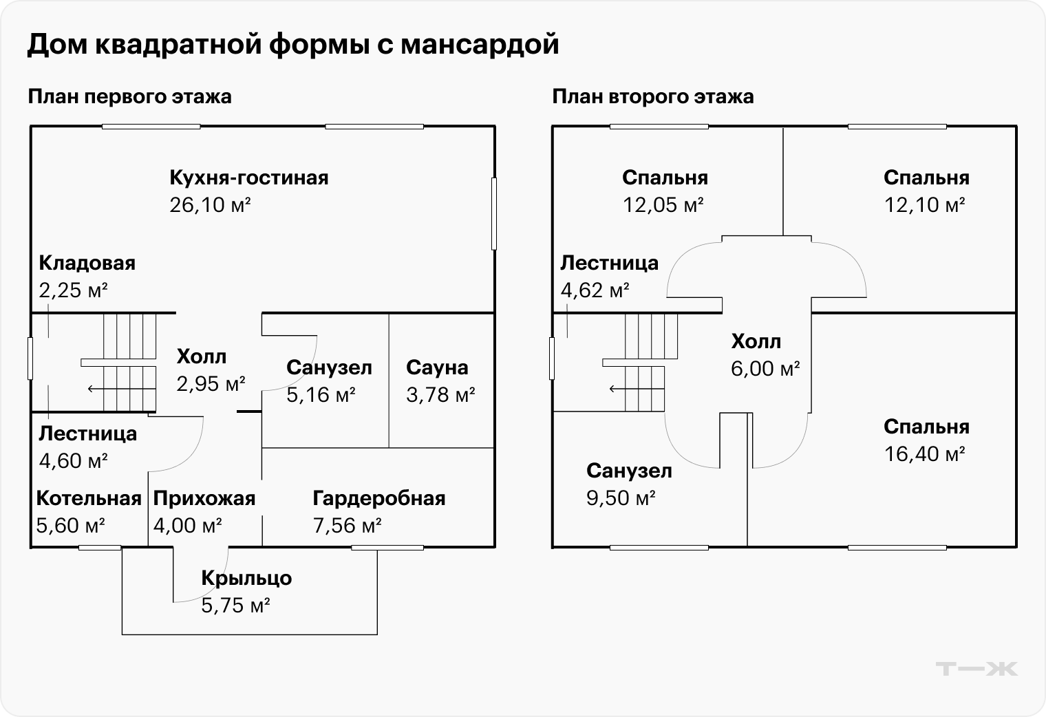 На первом этаже хватило места для просторной кухни-гостиной, большого санузла, в котором можно организовать сауну, лестничного холла и кладовой-гардеробной. Кладовка миниатюрная, под лестницей. Планировка второго этажа на первый взгляд выглядит достойно. Только санузел не на месте, так как к нему придется тянуть отдельный канализационный стояк