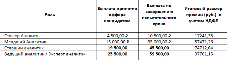 Такие премии выплачивает одна московская фирма штатным HR⁠-⁠специалистам при найме аналитиков