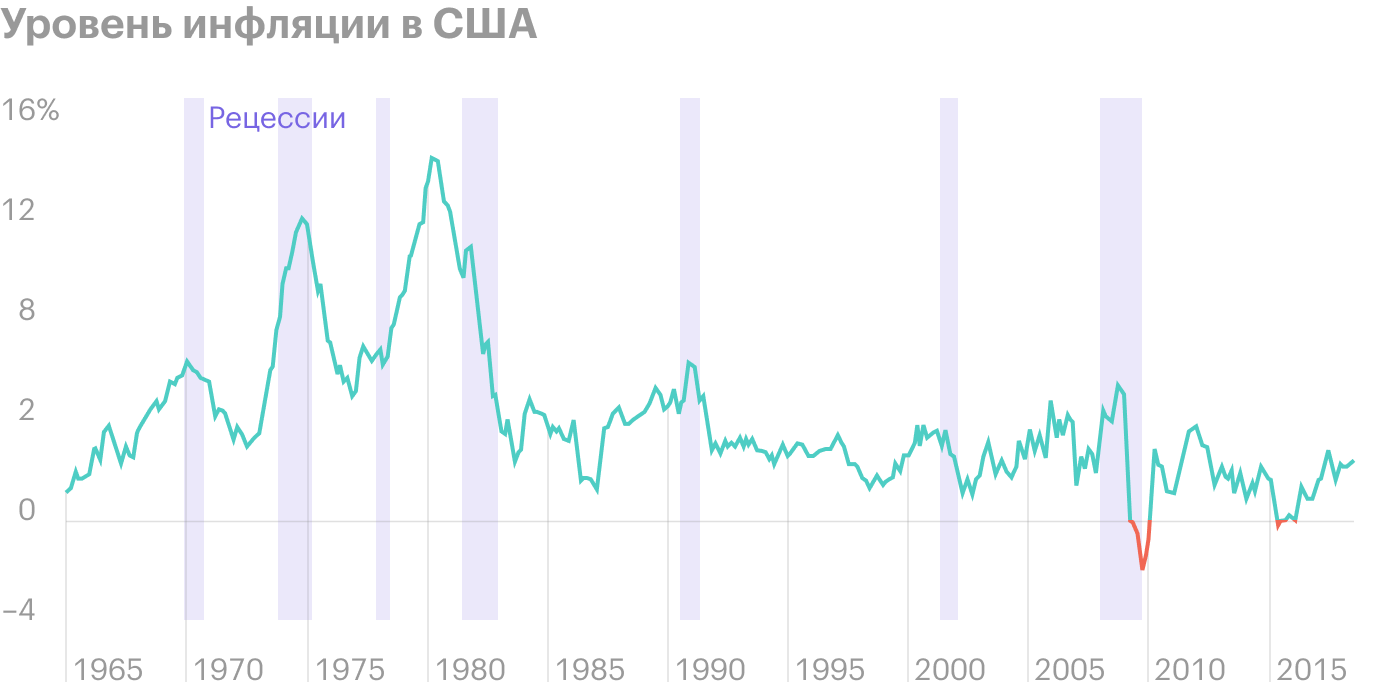Все рецессии после 1970 года так или иначе сопровождались всплеском уровня инфляции. За не показанной на графике рецессией 2020 года, которая в США продлилась два месяца и была самой короткой в истории, также последовал всплеск инфляции. Глобальная рецессия, которая началась в 2020 году, длилась больше года. Источник: Kessler
