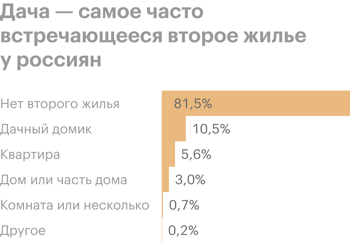 Сколько семей в России имеют больше одного жилья